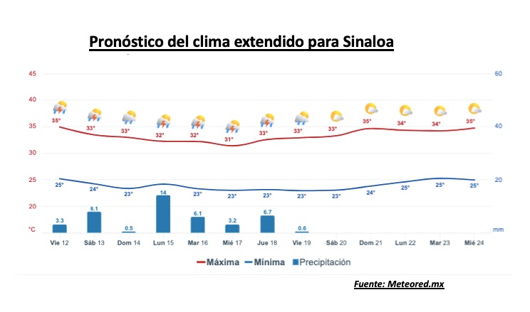 Pronóstico del clima extendido para Sinaloa. Meteored.mx