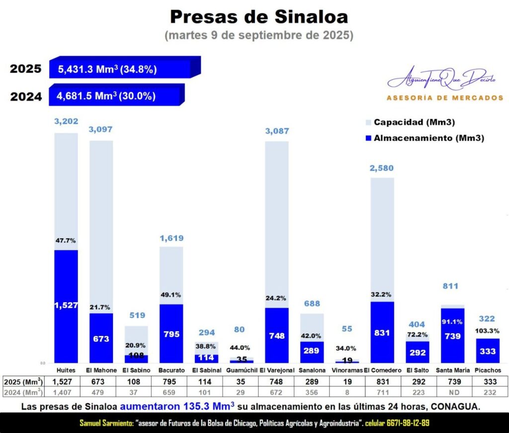 Sinaloa tiene más agua, pero con dos ciclones más como “Lorena” se garantizaría el ciclo agrícola
