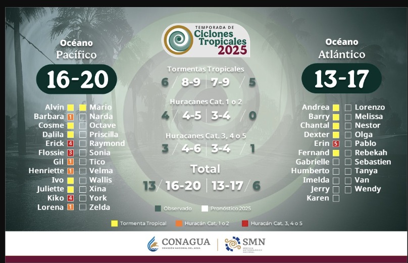 Pronóstico de la temporada de ciclones tropicales 2025 y sistemas ya registrados (marcados con colores) tanto en el océano Pacífico como en el Atlántico. SMN
