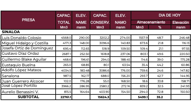 Variación en el almacenamiento, aportaciones y extracciones de las principales presas. Conagua