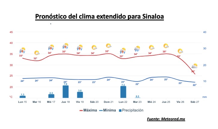 Pronóstico del clima extendido