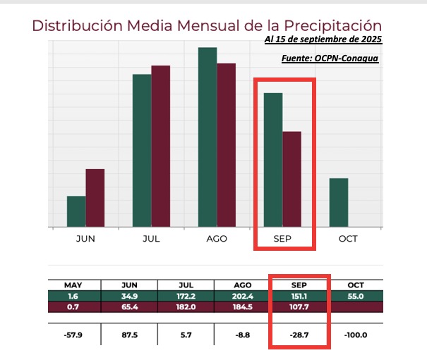 Distribución de la media mensual de precipitación en Sinaloa. OCPN-Conagua