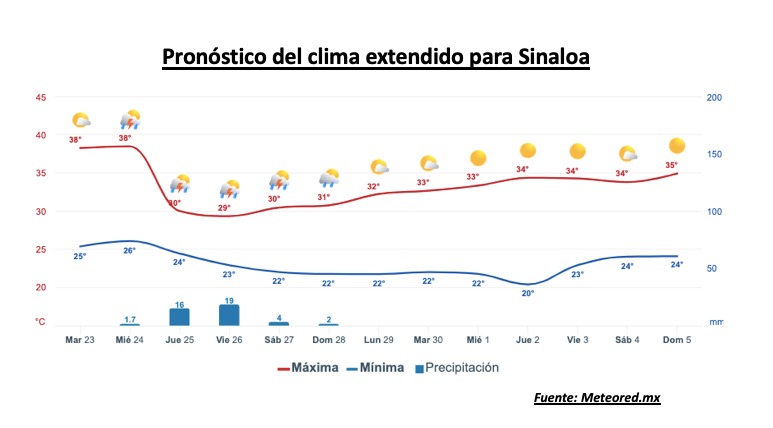 pronostico extendido de Sinaloa