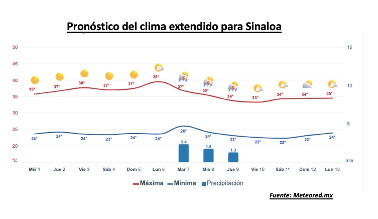 Pronóstico del clima extendido para Sinaloa. 