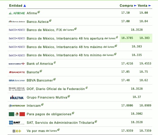 Así establecen las diversas instituciones bancarias el tipo de cambio hoy en México. Eldolar.info