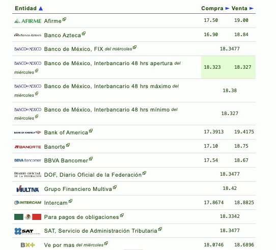 Así establecen las diversas instituciones bancarias el tipo de cambio hoy en México