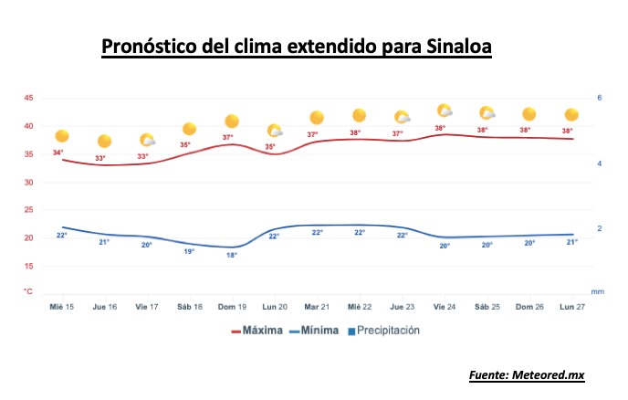 Pronóstico del clima extendido para Sinaloa. Meteored.mx