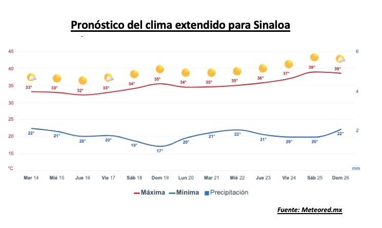 Pronóstico del clima extendido para Sinaloa. Meteored.mx