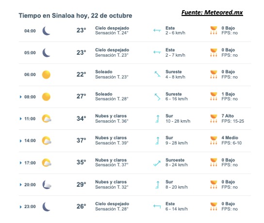 Pronóstico del clima para hoy 22 de octubre de 2025. Meteored.mx