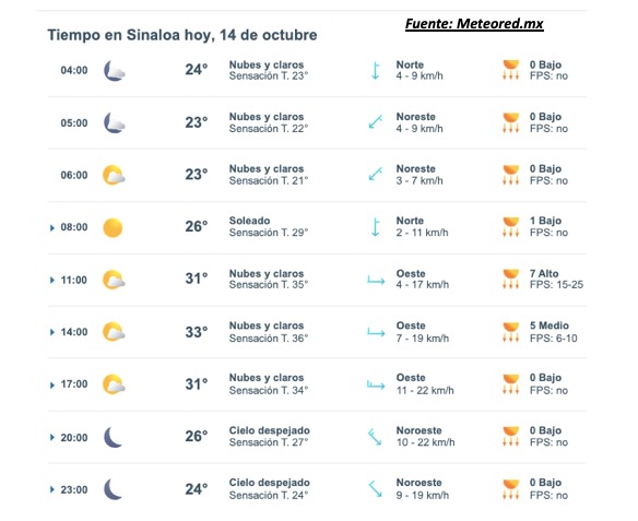 Pronóstico del clima para hoy 14 de octubre de 2025. Meteored.mx