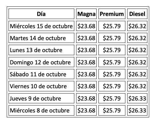 Precio promedio por litro hoy y evolución semanal, con información de Gasolinamx.com