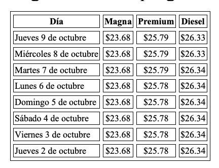 Precio promedio por litro hoy y evolución semanal, con información de Gasolinamx.com
