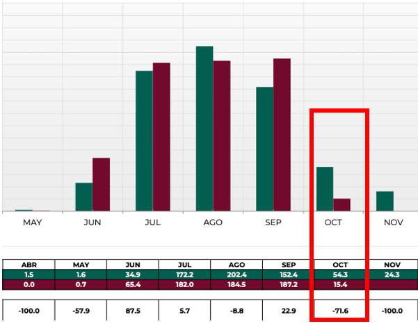 Acumulados lluviosos 2025 en Sinaloa. En rojo marcado el mes de octubre.