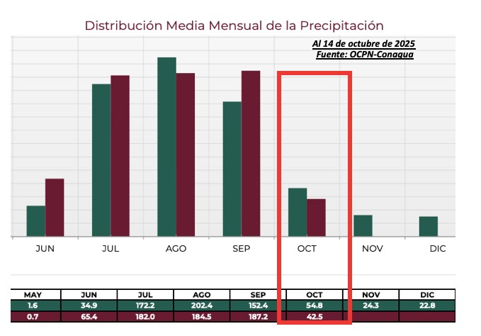 Distribución media mensual de la precipitación en Sinaloa. OCPN-Conagua.