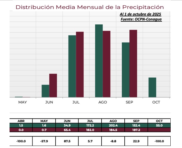 Distribución media mensual de la precipitación en Sinaloa. OCPN-Conagua