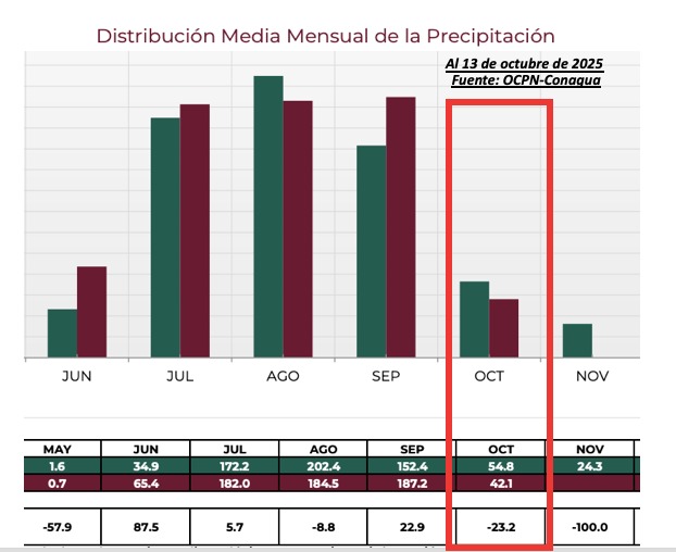 Distribución media mensual de la precipitación en Sinaloa. OCPN-Conagua.
