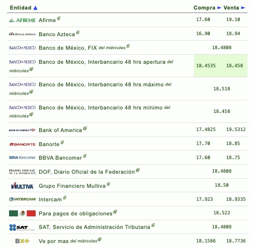 Así establecen las diversas instituciones bancarias el tipo de cambio hoy en México. Eldolar.info