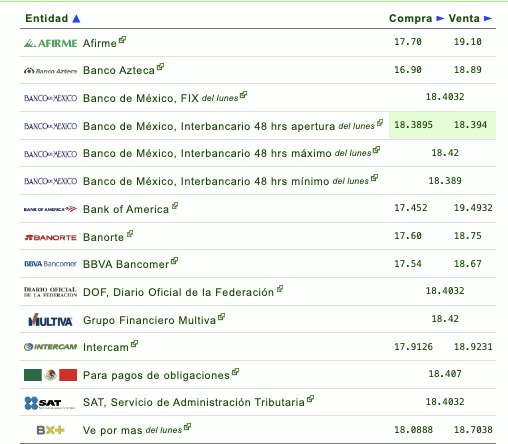 Así establecen las diversas instituciones bancarias el tipo de cambio hoy en México. Eldolar.info