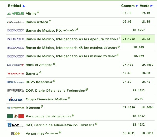 Así establecen las diversas instituciones bancarias el tipo de cambio hoy en México. Eldolar.info