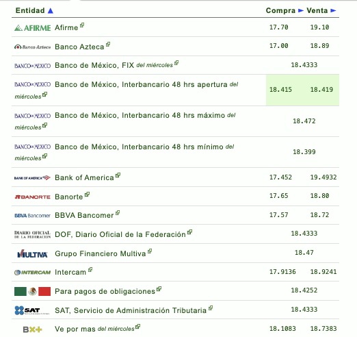 Así establecen las diversas instituciones bancarias el tipo de cambio hoy en México. Eldolar.info