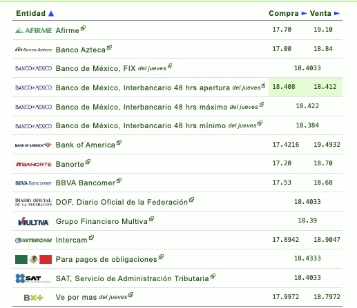 Así establecen las diversas instituciones bancarias el tipo de cambio hoy en México. Eldolar.info