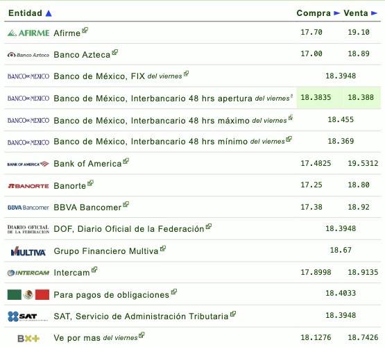 Así establecen las diversas instituciones bancarias el tipo de cambio hoy en México. Eldolar.info