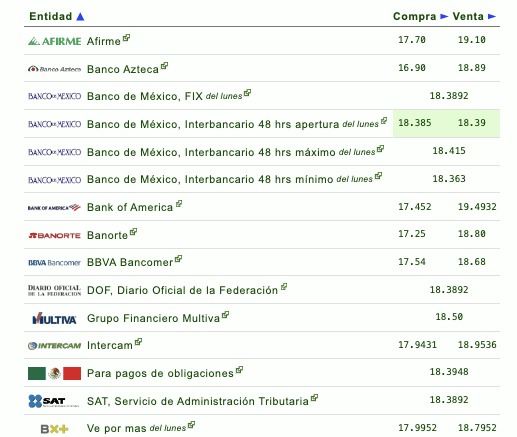 Así establecen las diversas instituciones bancarias el tipo de cambio hoy en México. Eldolar.info