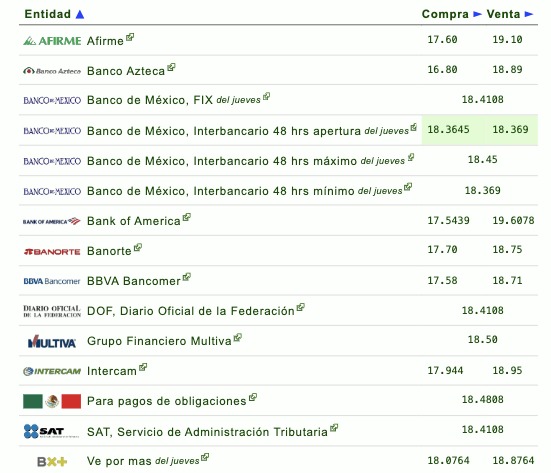 Así establecen las diversas instituciones bancarias el tipo de cambio hoy en México. Eldolar.info