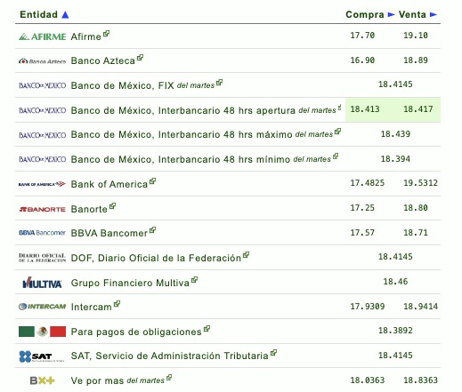 Así establecen las diversas instituciones bancarias el tipo de cambio hoy en México. Eldolar.info