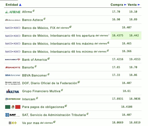 Así establecen las diversas instituciones bancarias el tipo de cambio hoy en México. Eldolar.info