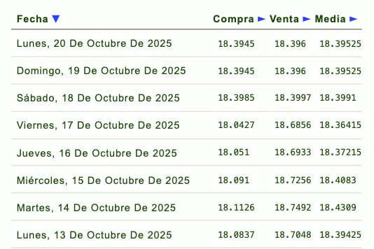 Histórico y proyección del tipo de cambio peso-dólar. Eldorar.info.