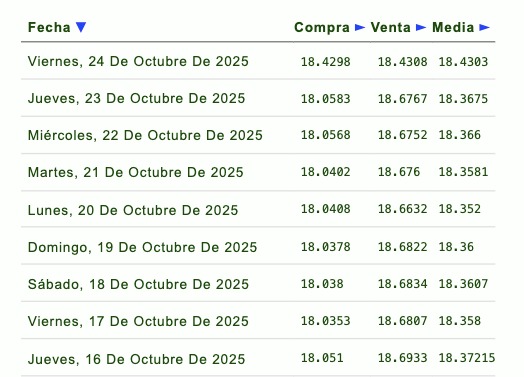 Histórico y proyección del tipo de cambio peso-dólar. Eldorar.info.
