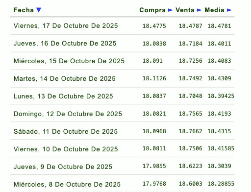 Histórico y proyección del tipo de cambio peso-dólar. Eldorar.info.