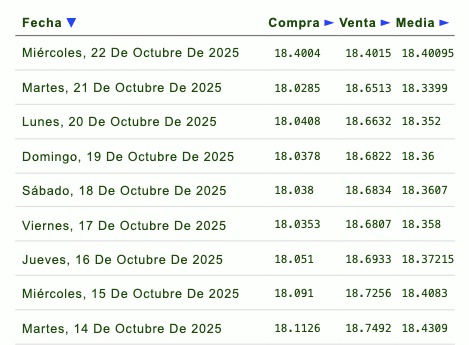 Histórico y proyección del tipo de cambio peso-dólar. Eldorar.info.