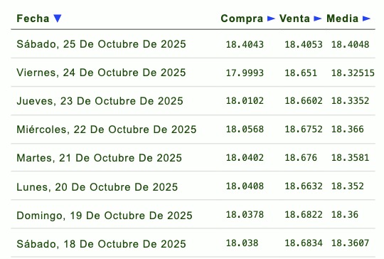 Histórico y proyección del tipo de cambio peso-dólar. Eldorar.info