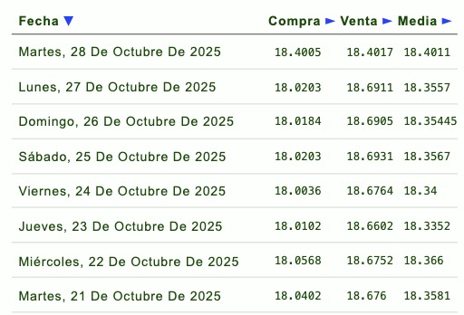 Histórico y proyección del tipo de cambio peso-dólar. Eldorar.info.
