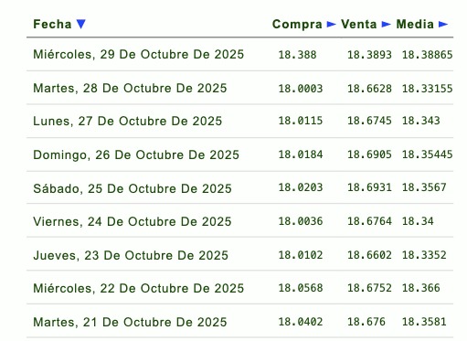Histórico y proyección del tipo de cambio peso-dólar. Eldorar.info.