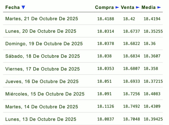 Histórico y proyección del tipo de cambio peso-dólar. Eldorar.info.