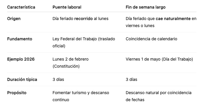 Diferencia entre puentes y fines de semana largos