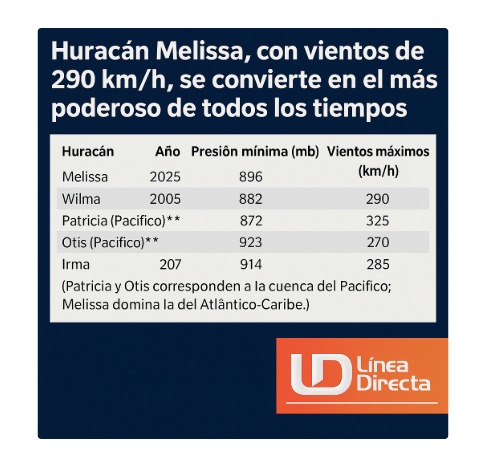 Diferencias entre los huracanes más catastróficos registrados. Línea Directa