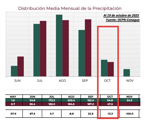 Distribución media mensual de la precipitación en Sinaloa, OCPN-Conagua.