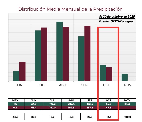 Distribución media mensual de la precipitación en Sinaloa, OCPN-Conagua.