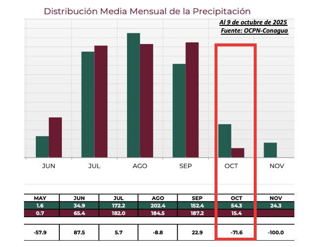 Distribución media mensual de la precipitación en Sinaloa. OCPN-Conagua
