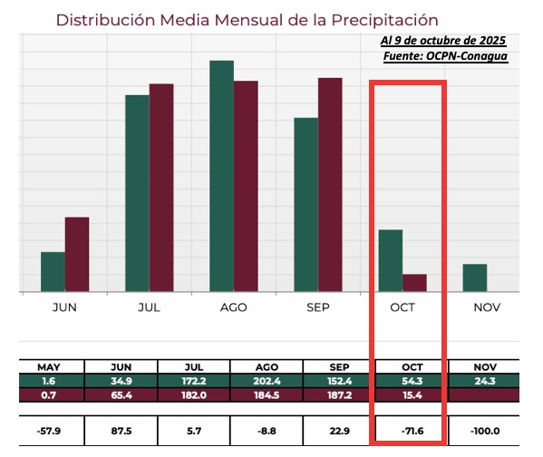 Distribución media mensual de la precipitación en Sinaloa. OCPN-Conagua.