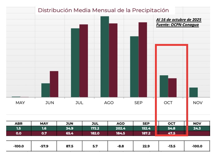 Distribución media mensual de la precipitación en Sinaloa, OCPN-Conagua.