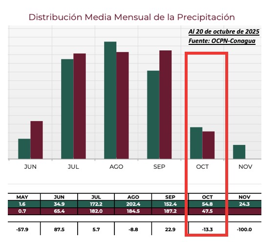Distribución media mensual de la precipitación en Sinaloa, OCPN-Conagua.