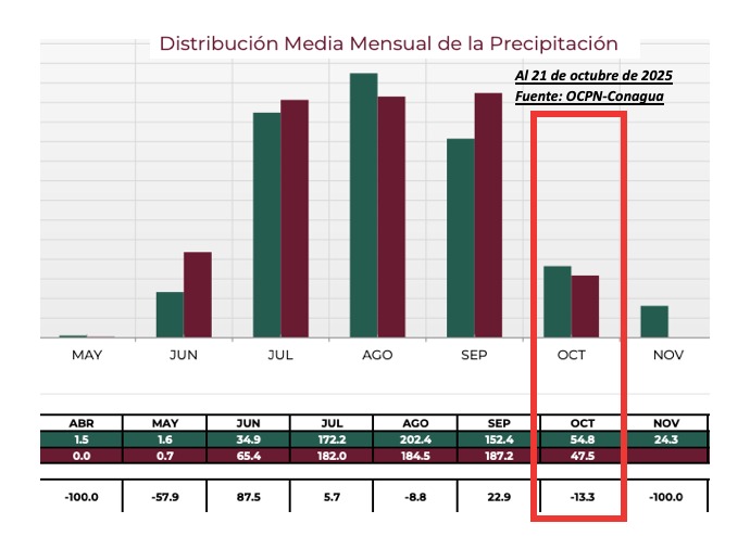 Distribución media mensual de la precipitación en Sinaloa, OCPN-Conagua.