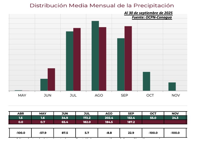 Distribución media mensual de la precipitación en Sinaloa. OCPN-Conagua