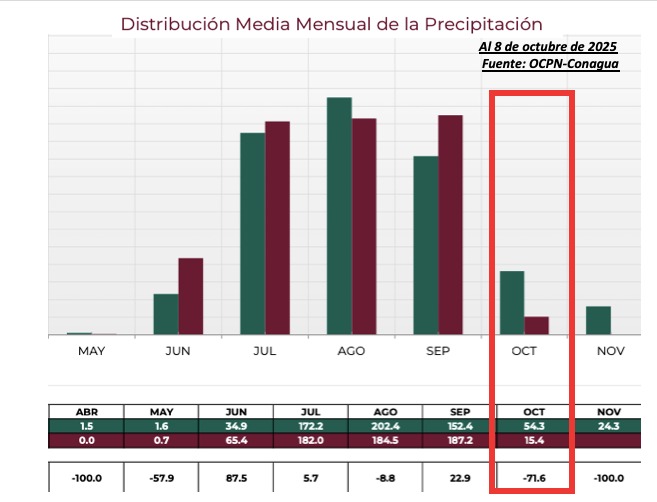 Distribución media mensual de la precipitación en Sinaloa. OCPN-Conagua.