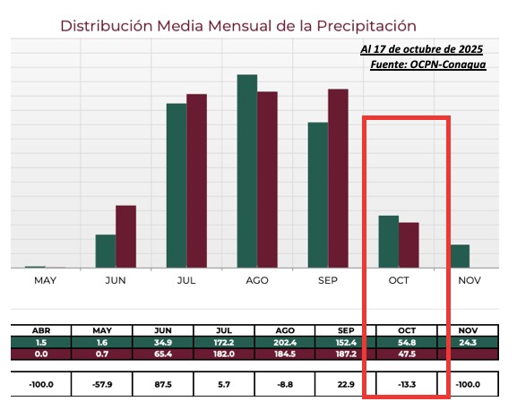 Distribución mensual de la precipitación 2’25 en Sinaloa. OCPN-Conagua